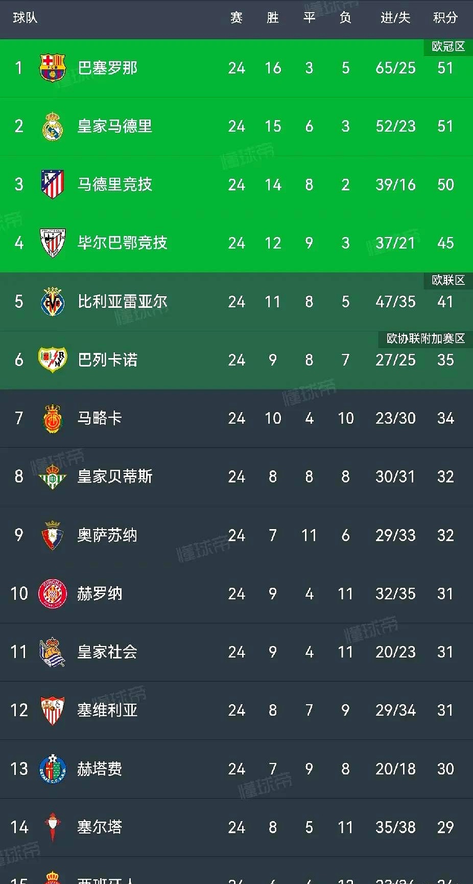 包含皇马客场告捷，马塞洛绝杀领先积分榜的词条